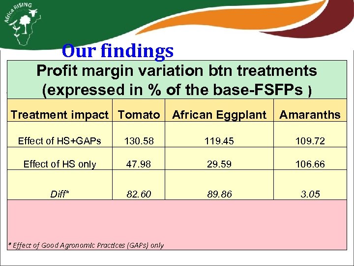 Our findings Profit margin variation btn treatments Africa Research in Sustainable Intensification for the