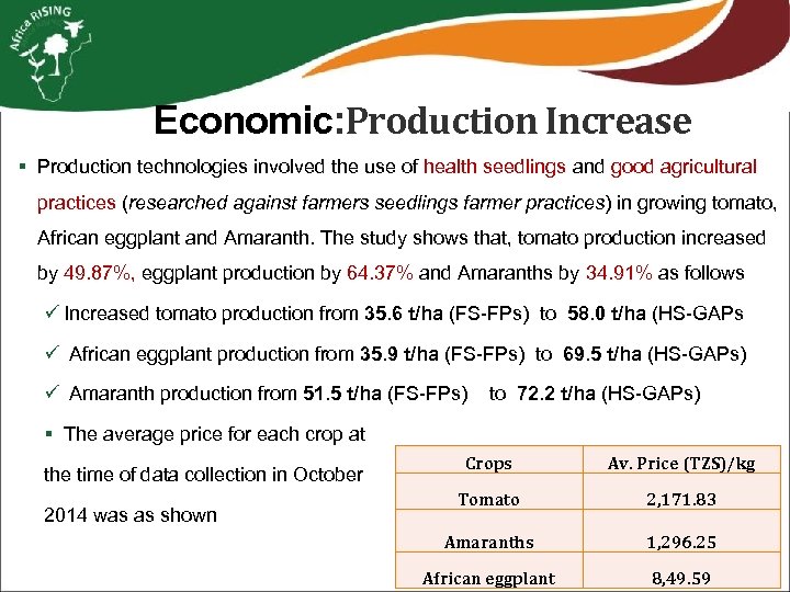  Economic: Production Increase § Production technologies involved the use of health seedlings and