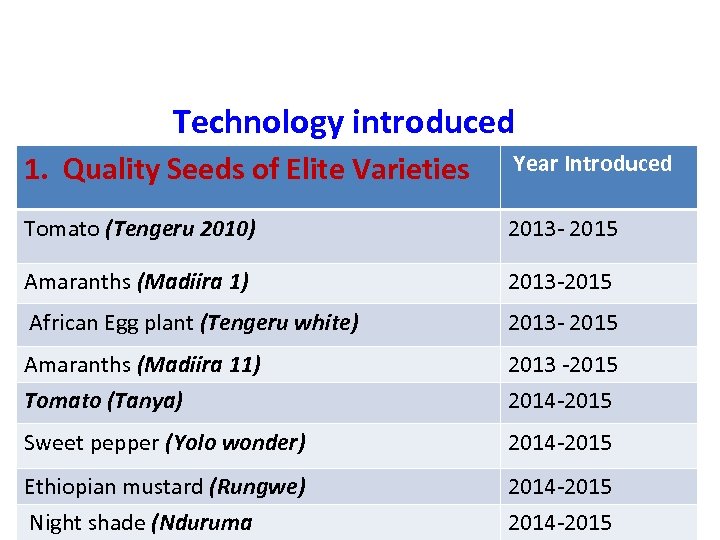 Technology introduced 1. Quality Seeds of Elite Varieties Year Introduced Tomato (Tengeru 2010) 2013