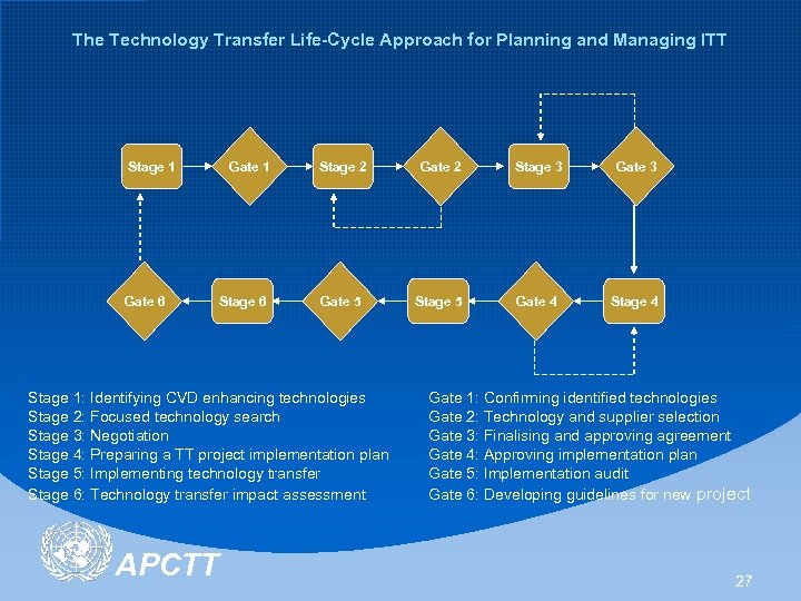 The Technology Transfer Life-Cycle Approach for Planning and Managing ITT Stage 1 Gate 6