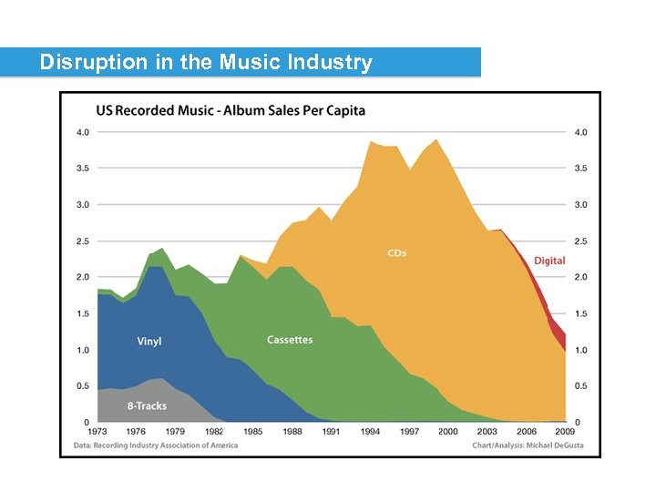 Disruption in the Music Industry 