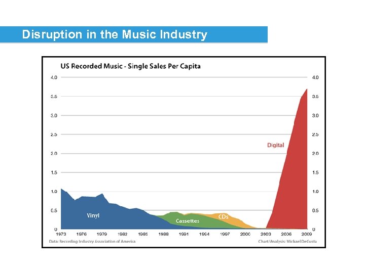 Disruption in the Music Industry 