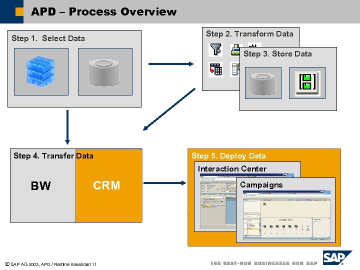 APD – Process Overview Step 2. Transform Data Step 1. Select Data Step 3.
