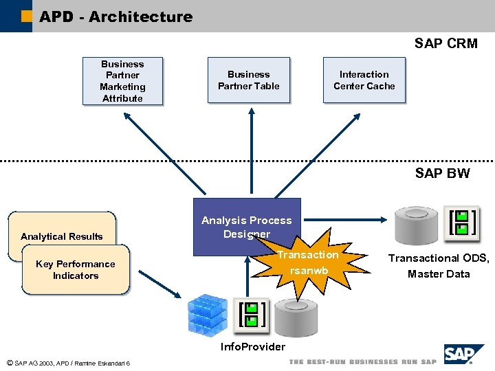 APD - Architecture SAP CRM Business Partner Marketing Attribute Business Partner Table Interaction Center