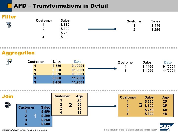 APD – Transformations in Detail Filter Customer 1 2 3 4 Sales $ 550