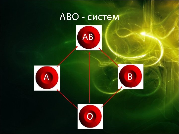 ABO - систем АВ В А О 