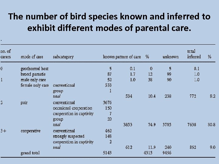 The number of bird species known and inferred to exhibit different modes of parental