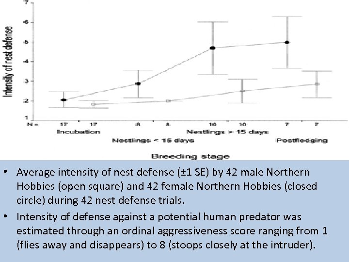  • Average intensity of nest defense (± 1 SE) by 42 male Northern
