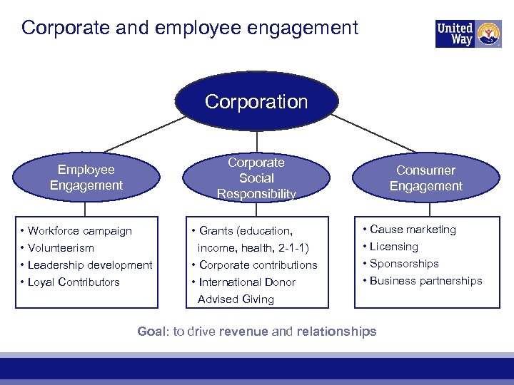 Corporate and employee engagement Corporation Corporate Social Responsibility Employee Engagement • Workforce campaign •