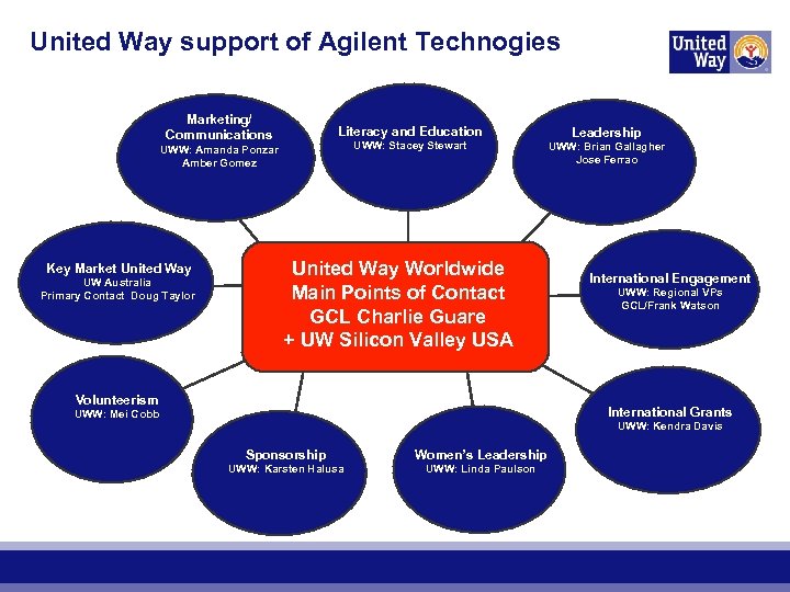 United Way support of Agilent Technogies Marketing/ Communications Literacy and Education Leadership UWW: Stacey