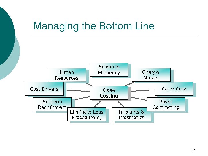 Managing the Bottom Line Human Resources Cost Drivers Surgeon Recruitment Schedule Efficiency Charge Master