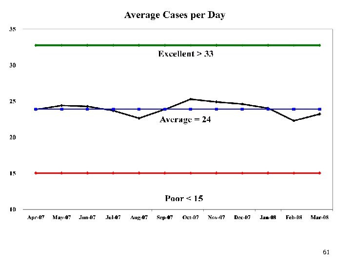 Cases per Day 61 