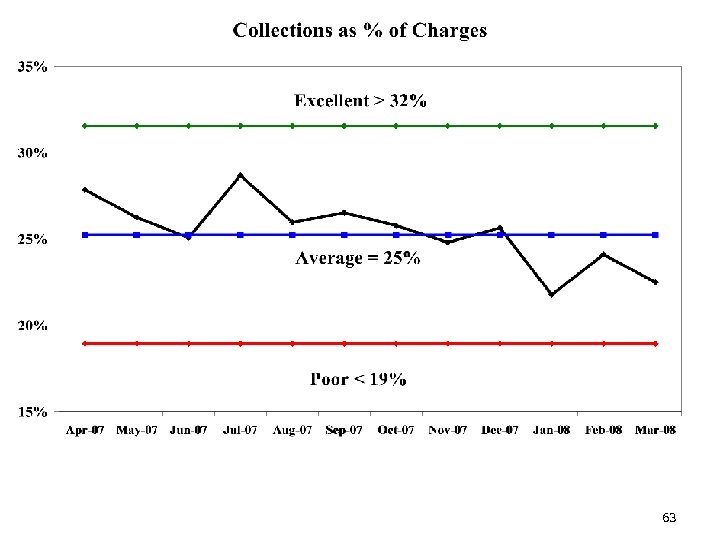Collections % of Charges 63 