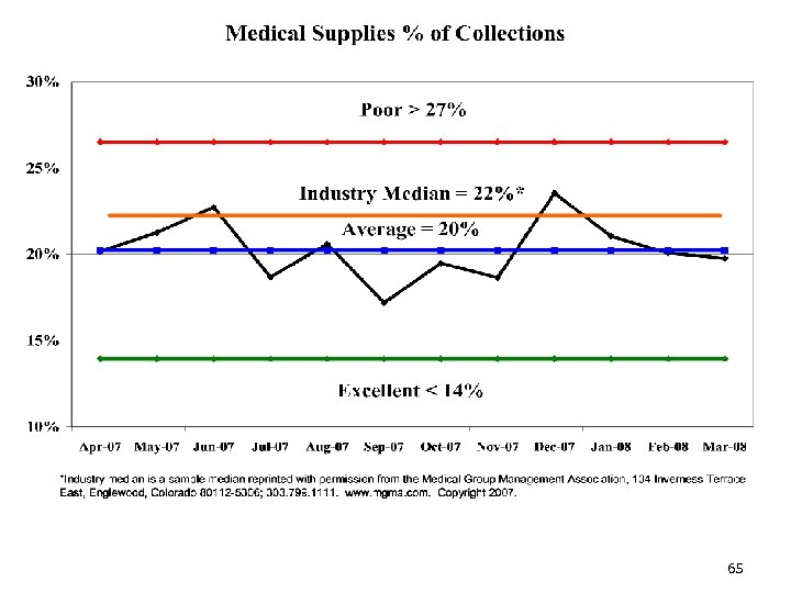 Supplies % of Collections 65 