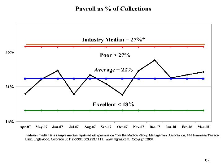 Payroll % of Collections 67 