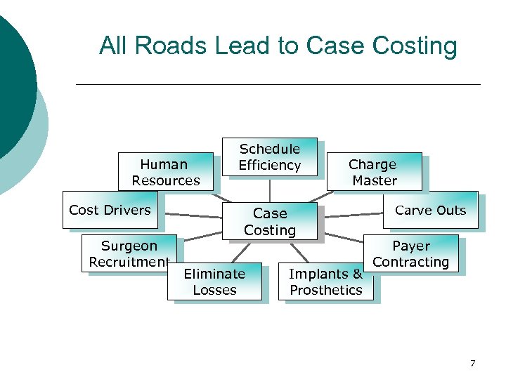 All Roads Lead to Case Costing Human Resources Cost Drivers Surgeon Recruitment Schedule Efficiency