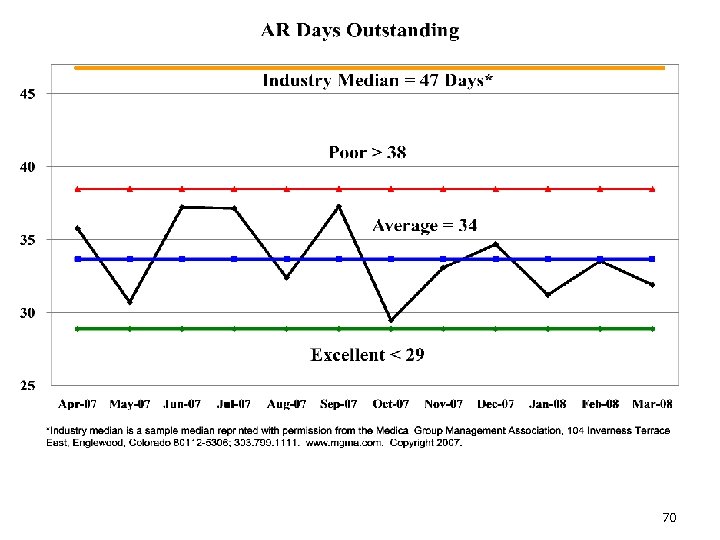AR Days Outstanding 70 