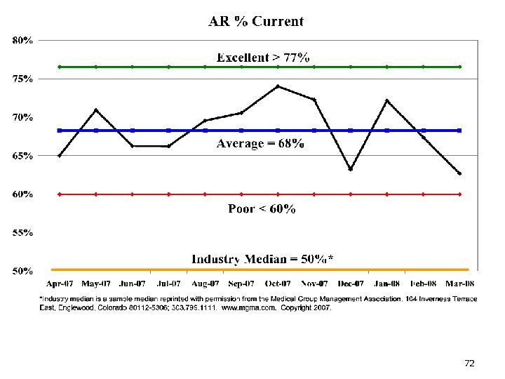 AR Percentage Current 72 