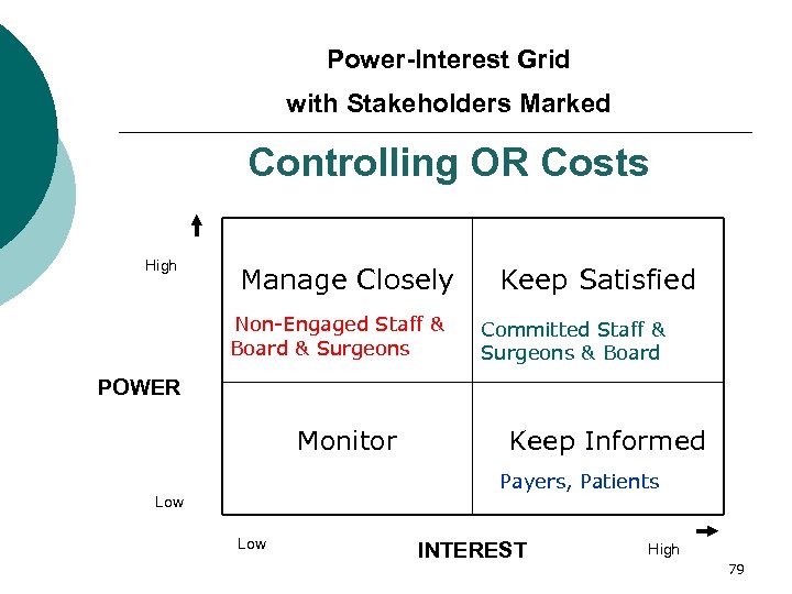 Power-Interest Grid with Stakeholders Marked Controlling OR Costs High Manage Closely Non-Engaged Staff &