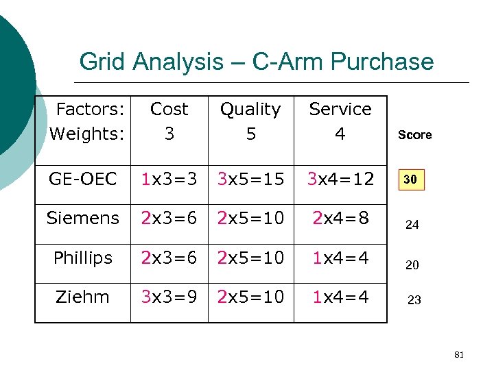 Grid Analysis – C-Arm Purchase Factors: Weights: Cost 3 Quality 5 Service 4 GE-OEC
