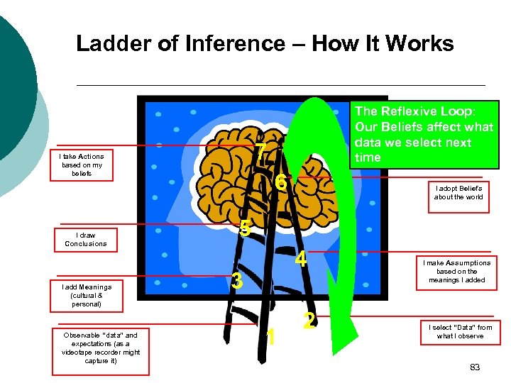 Ladder of Inference – How It Works 7 I take Actions based on my