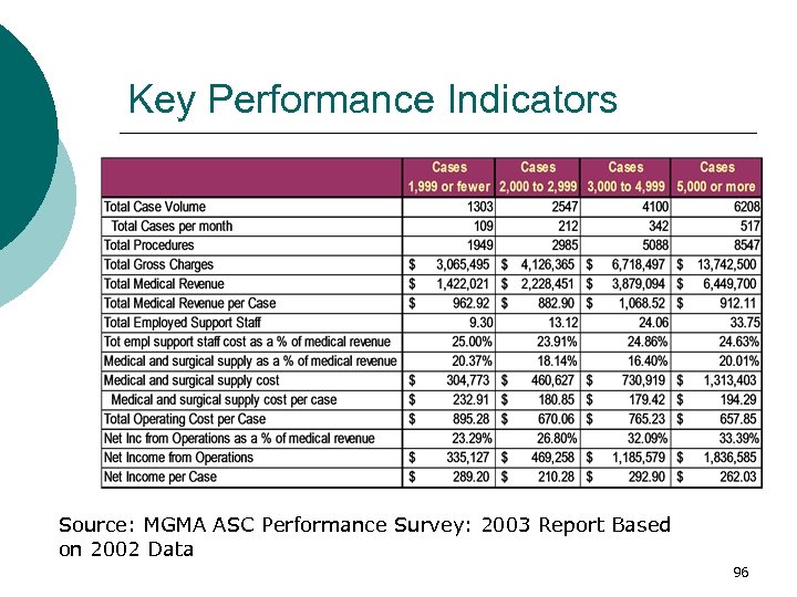 Key Performance Indicators Source: MGMA ASC Performance Survey: 2003 Report Based on 2002 Data