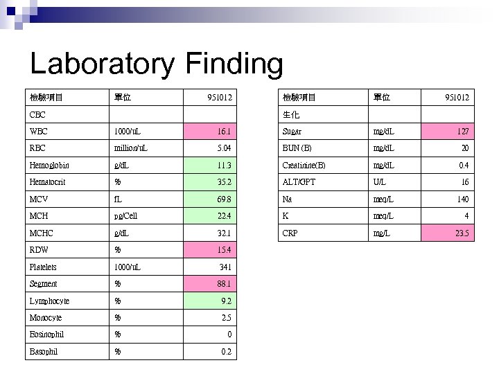 Laboratory Finding 檢驗項目 單位 CBC 　 WBC 1000/u. L RBC 951012 檢驗項目 單位 生化