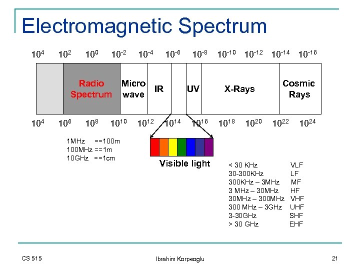 Electromagnetic Spectrum 104 102 100 10 -2 Radio Spectrum 104 106 108 CS 515