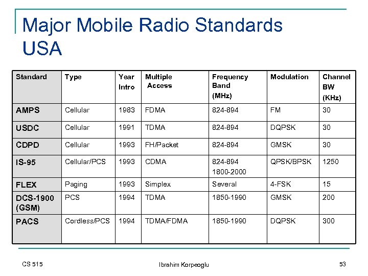 Major Mobile Radio Standards USA Standard Type Year Intro Multiple Access Frequency Band (MHz)