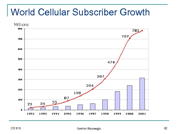 World Cellular Subscriber Growth CS 515 Ibrahim Korpeoglu 62 