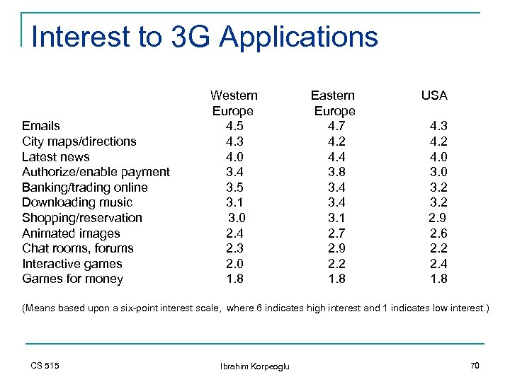 Interest to 3 G Applications Emails City maps/directions Latest news Authorize/enable payment Banking/trading online