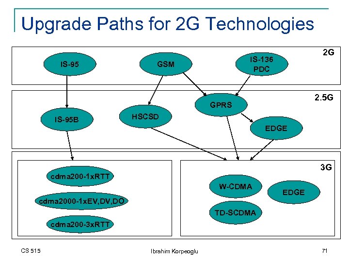 Upgrade Paths for 2 G Technologies IS-95 2 G IS-136 PDC GSM 2. 5