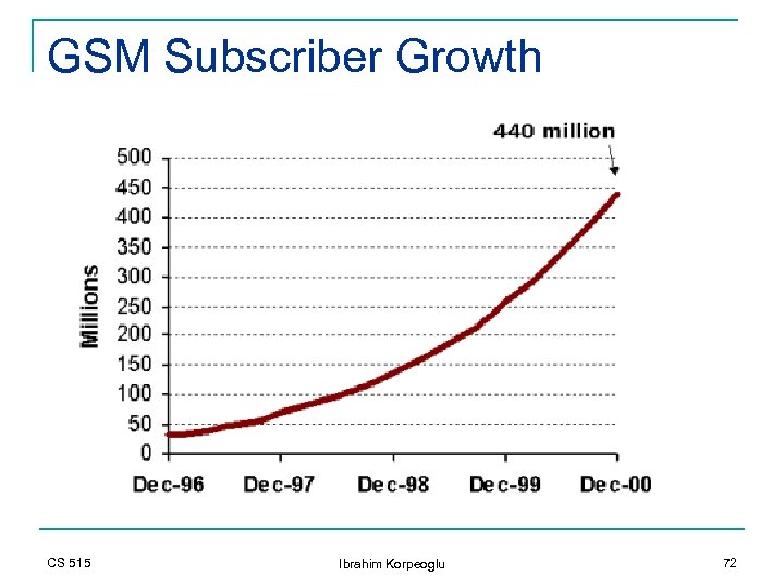 GSM Subscriber Growth CS 515 Ibrahim Korpeoglu 72 