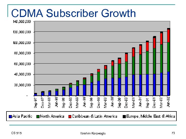 CDMA Subscriber Growth CS 515 Ibrahim Korpeoglu 73 