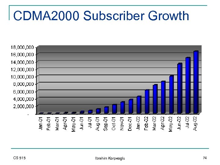 CDMA 2000 Subscriber Growth CS 515 Ibrahim Korpeoglu 74 