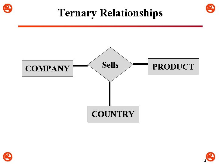  Ternary Relationships COMPANY Sells PRODUCT COUNTRY 14 
