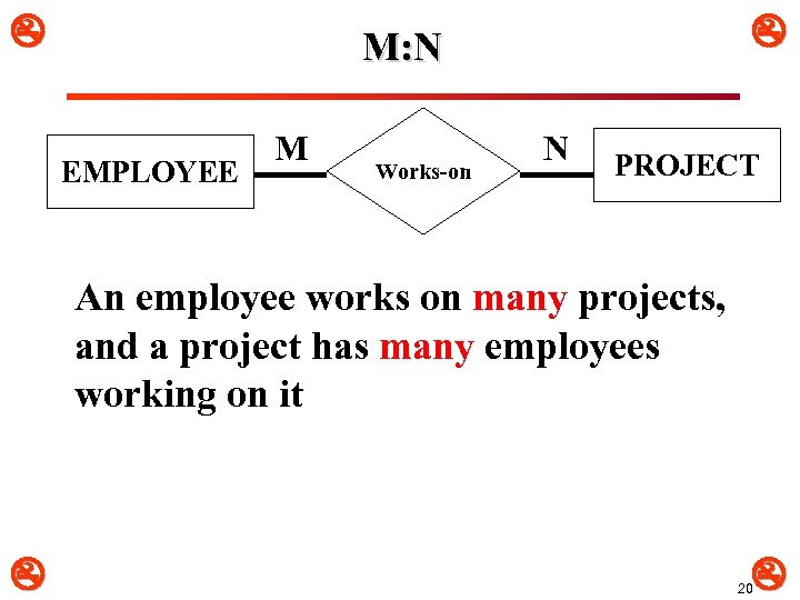  M: N EMPLOYEE M Works-on N PROJECT An employee works on many projects,
