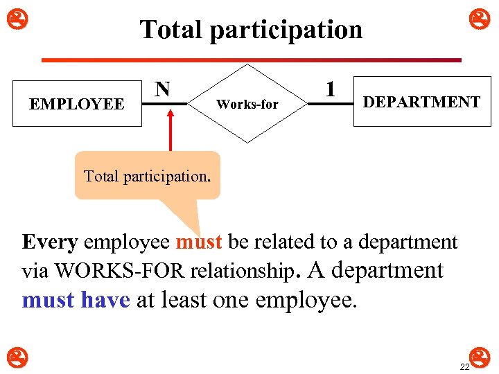  Total participation EMPLOYEE N Works-for 1 DEPARTMENT Total participation. Every employee must be