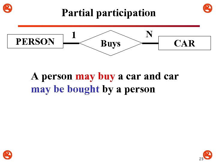  Partial participation PERSON 1 Buys N CAR A person may buy a car