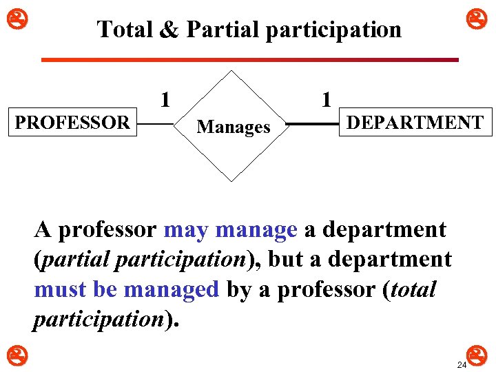  Total & Partial participation 1 PROFESSOR 1 Manages DEPARTMENT A professor may manage