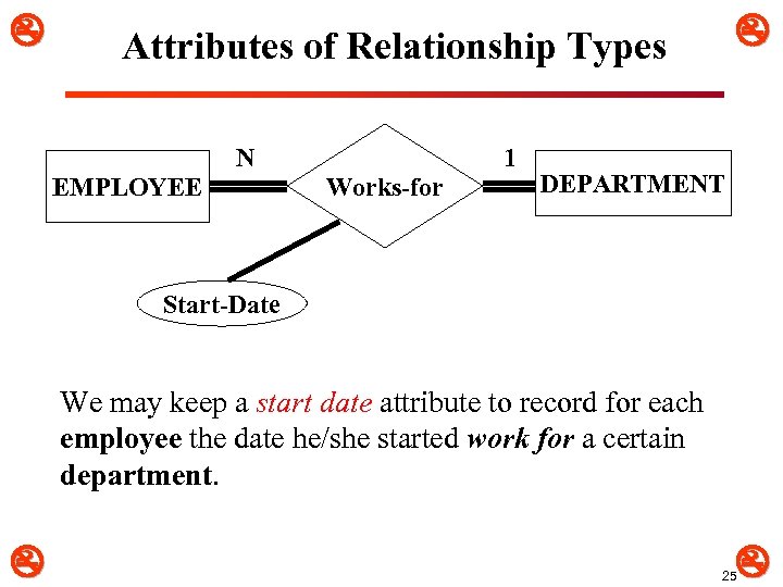  Attributes of Relationship Types N EMPLOYEE 1 Works-for DEPARTMENT Start-Date We may keep