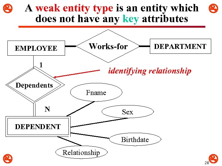  A weak entity type is an entity which does not have any key