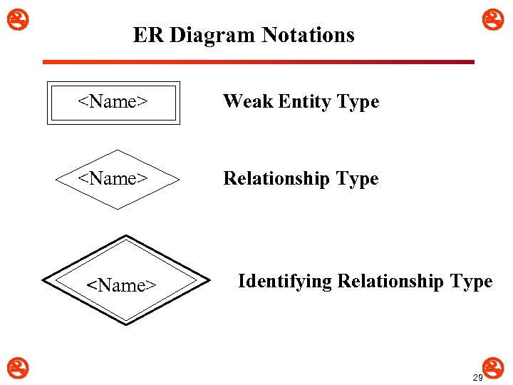  ER Diagram Notations <Name> Weak Entity Type <Name> Relationship Type <Name> Identifying Relationship