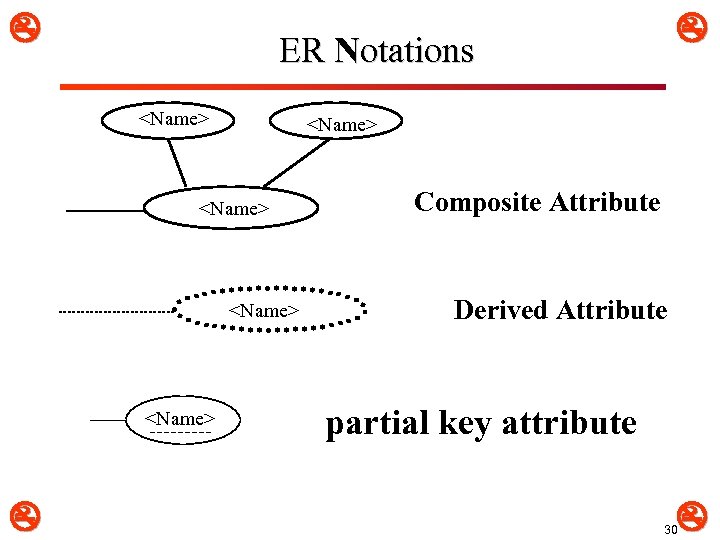  ER Notations <Name> <Name> Composite Attribute Derived Attribute partial key attribute 30 