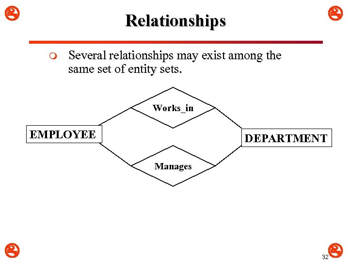  Relationships m Several relationships may exist among the same set of entity sets.