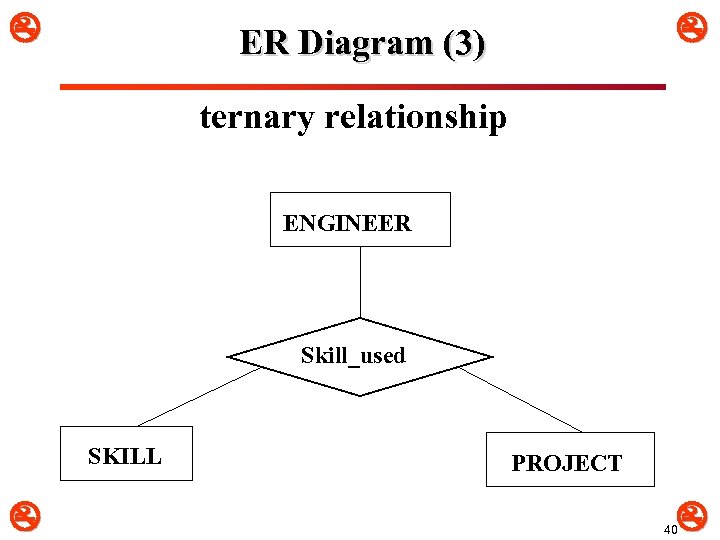  ER Diagram (3) ternary relationship ENGINEER Skill_used SKILL PROJECT 40 