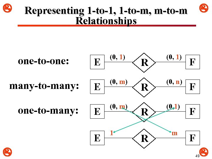  one-to-one: many-to-many: one-to-many: E E Representing 1 -to-1, 1 -to-m, m-to-m Relationships (0,