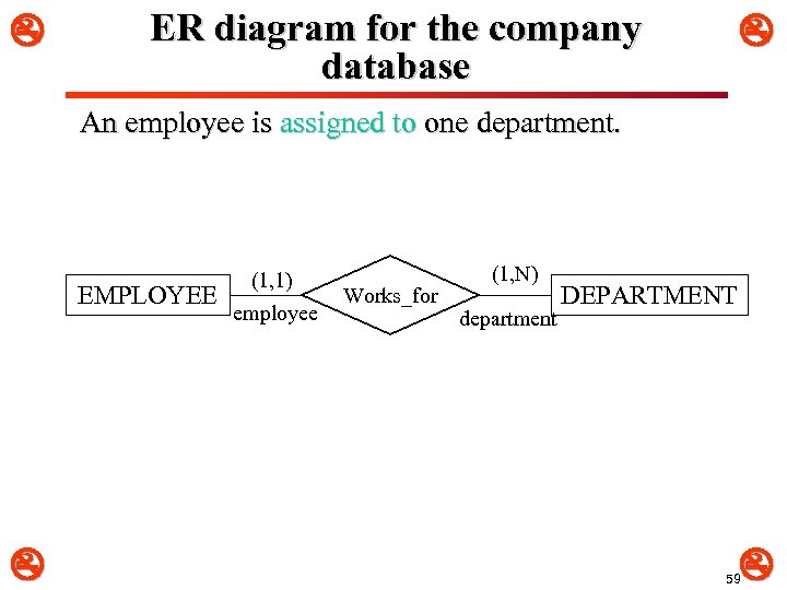  ER diagram for the company database An employee is assigned to one department.