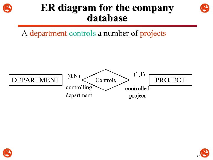  ER diagram for the company database A department controls a number of projects