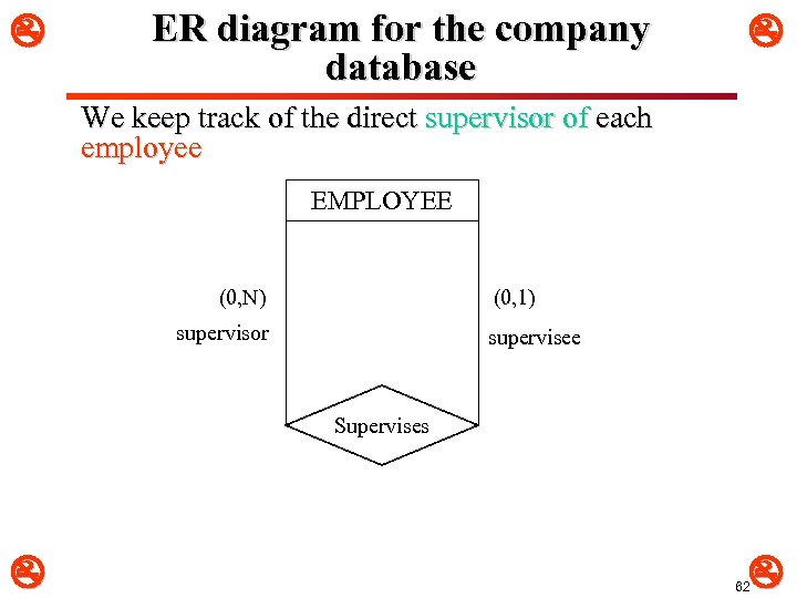  ER diagram for the company database We keep track of the direct supervisor